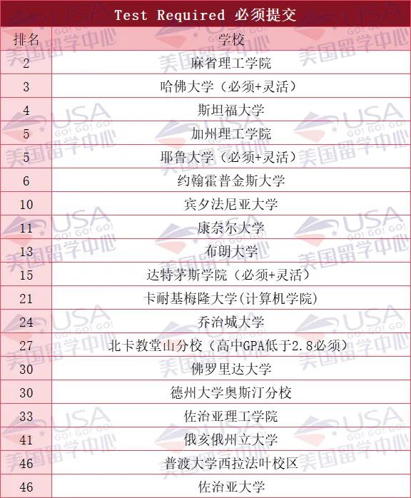 2026年 TOP50美国大学最新标化政策汇总 MIT哈佛斯坦福均要求提交  MIT 第3张